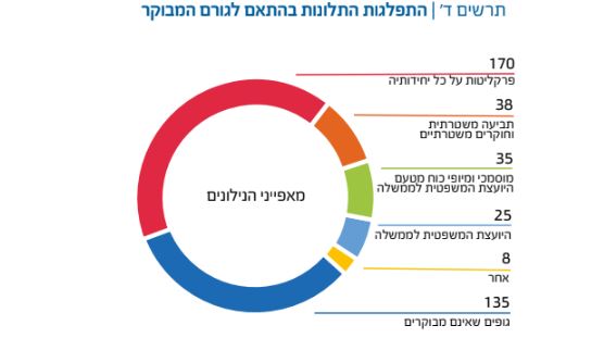 נתונים מתוך דוח נציבות התלונות