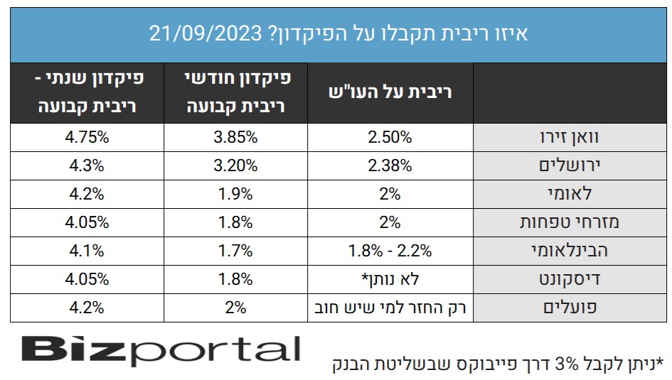 איזו ריבית תקבלו היום על פיקדון בבנק?