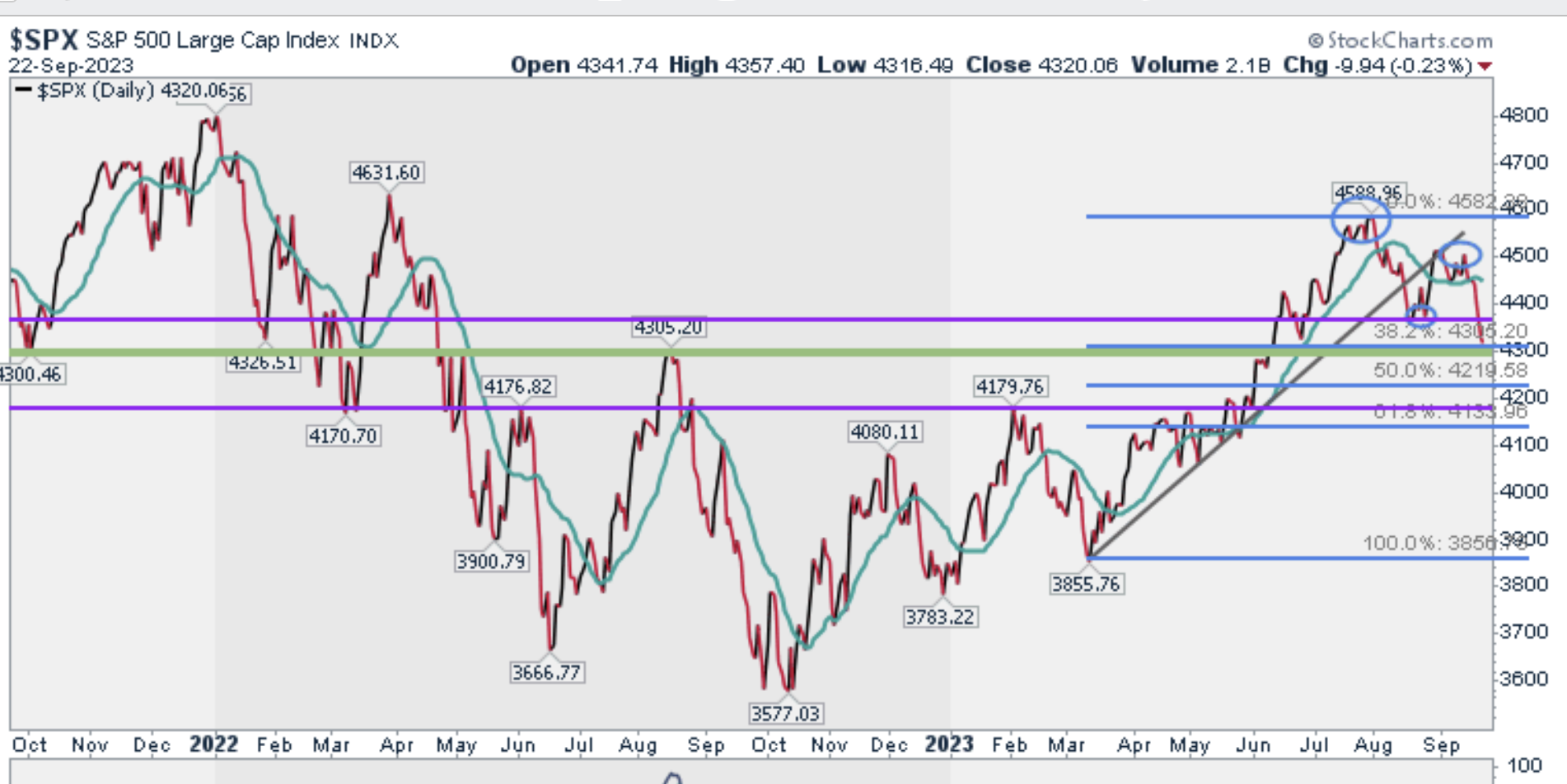 S&P 500