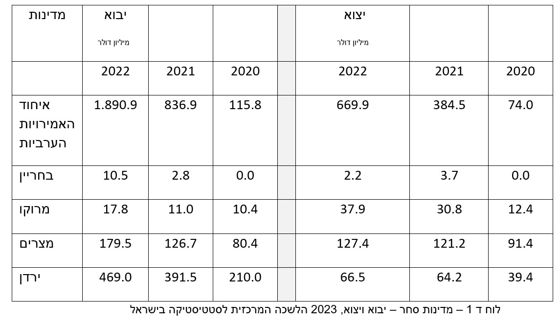 סחר עם מדינות הסכמי אברהם לעומת מצרים וירדן