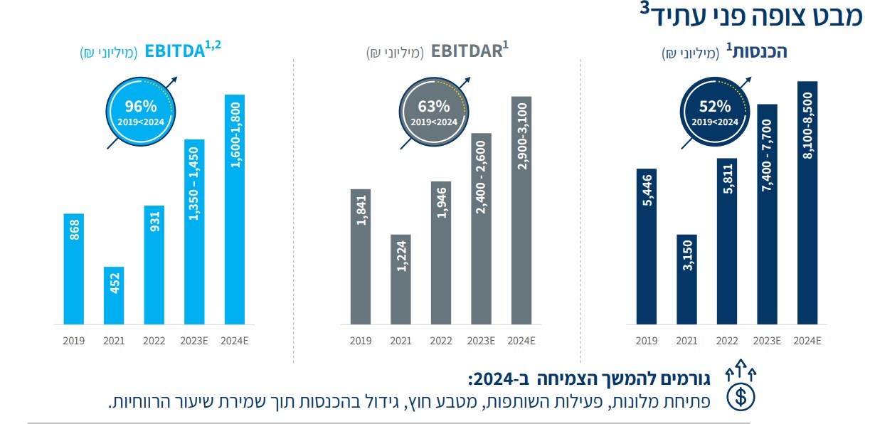 פתאל, תוצאות החברה ותחזיות לשנים 2023-2024. מקור: מצגת החברה