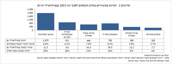 חלוקת הנכסים של הציבור בישראל, לפי אפיקי השקעה. מקור: בנק ישראל