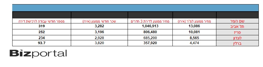 המחיר לדירות בערי אירופה (ביזפורטל)