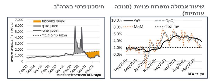 גרף שיעור אבטלה וחיסכון