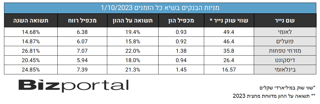 מניות הבנקים בשיאי כל הזמנים