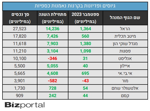 הגיוסים בקרנות הכספיות, ספטמבר 2023