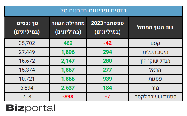 הגיוסים בקרנות הסל, ספטמבר 2023