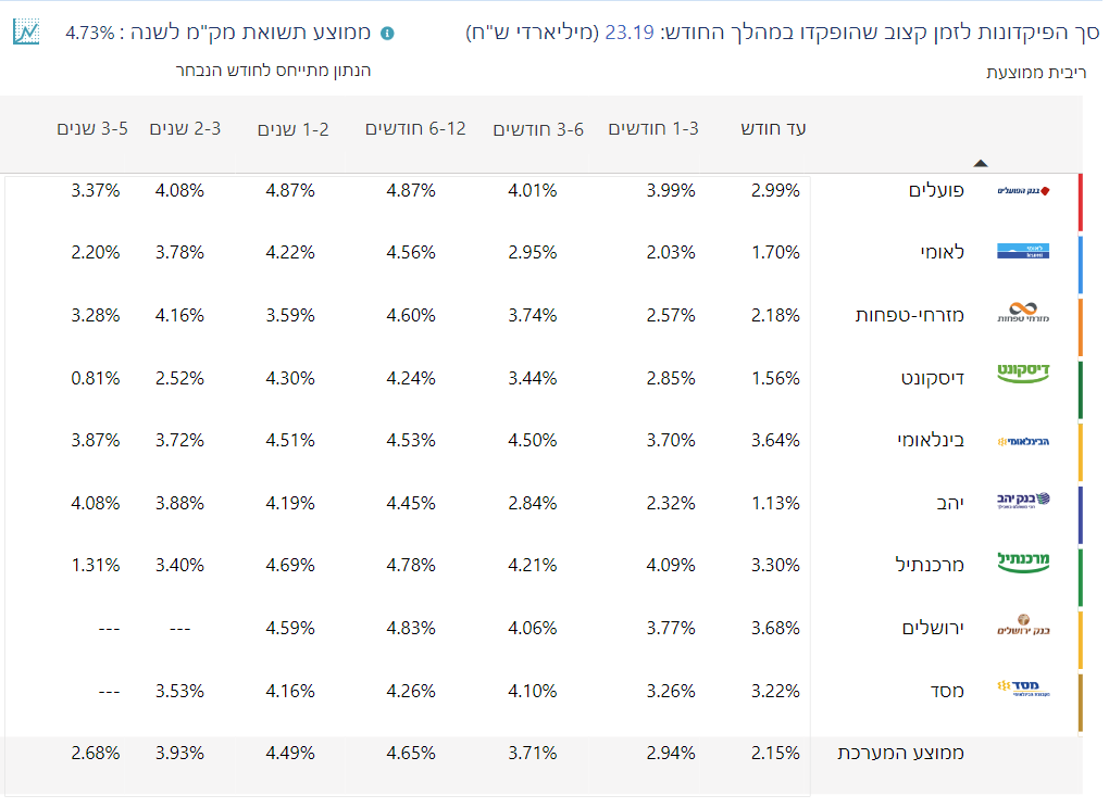 פקדונות בריבית קבועה בנק ישראל