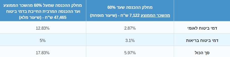 דמי הביטוח הלאומי (אתר הביטוח הלאומי)
