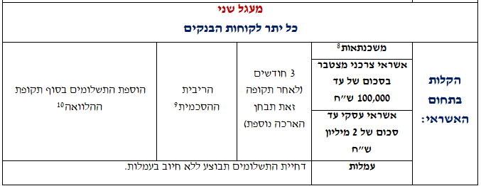מתווה הקלות למעגל שני