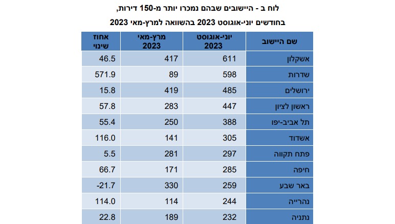 נתונים: למ