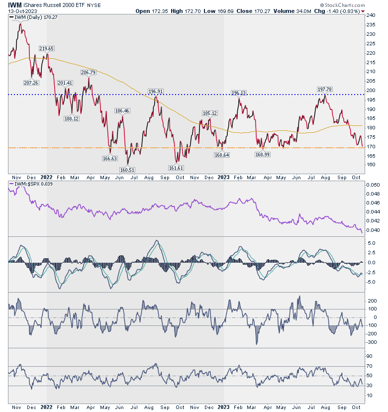 IWM