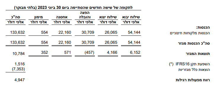 אוריין - מגזרים במחצית הראשונה