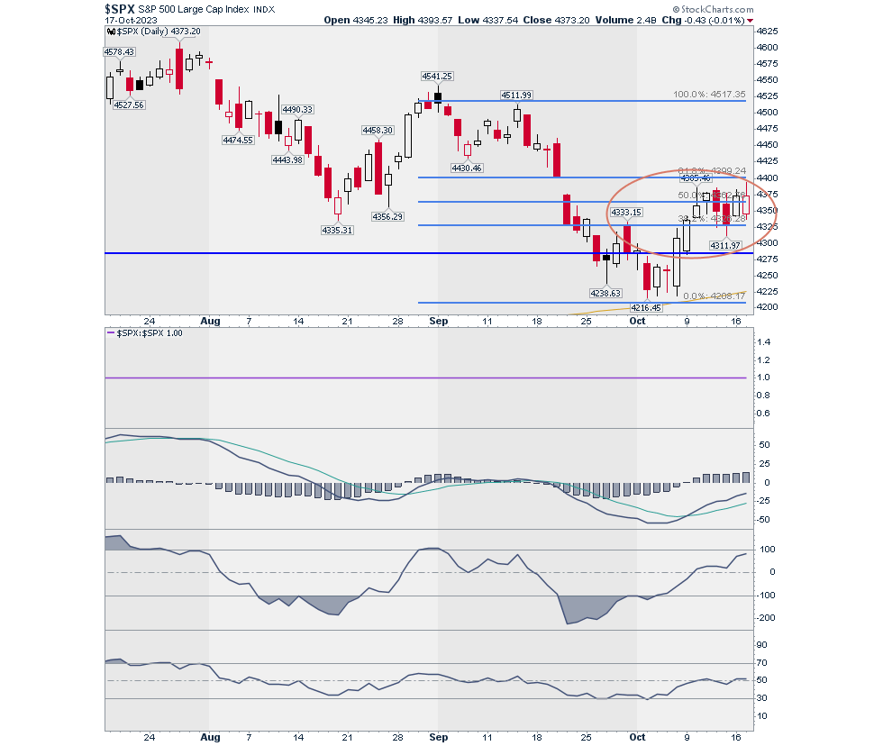 גרף S&P 500