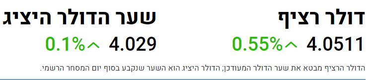 שער הדולר הרציף ושער הדולר היציג
