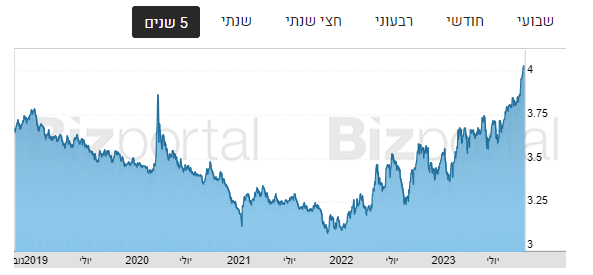מידע וגרף על שער הדולר