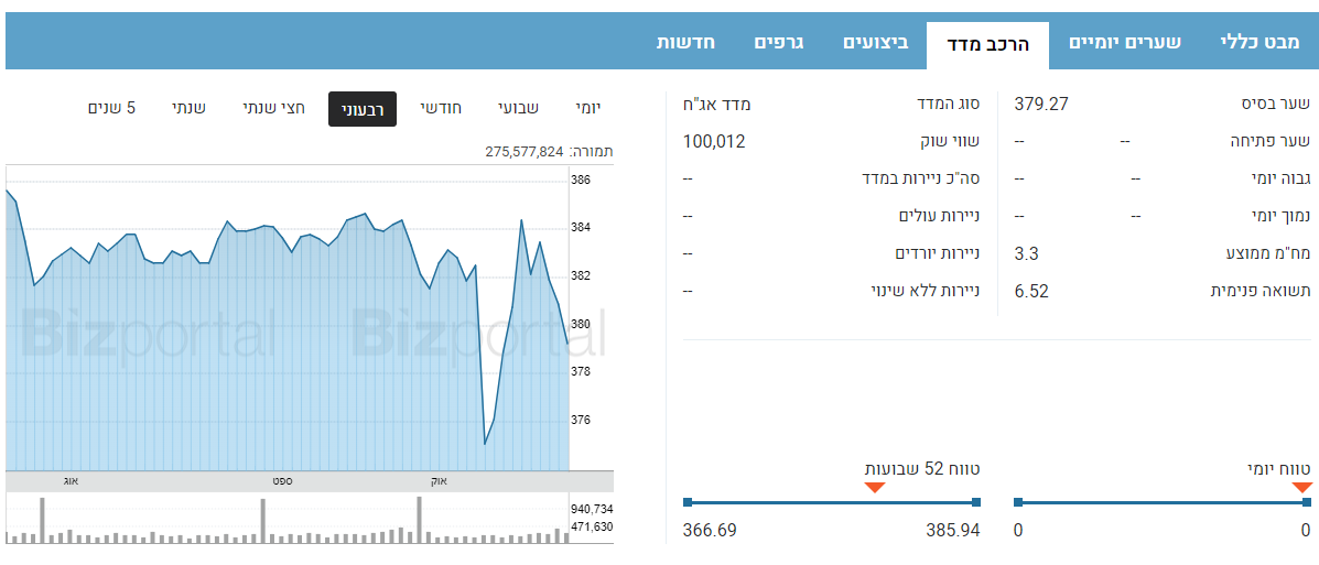 תל בונד שקלי - גרף ונתונים