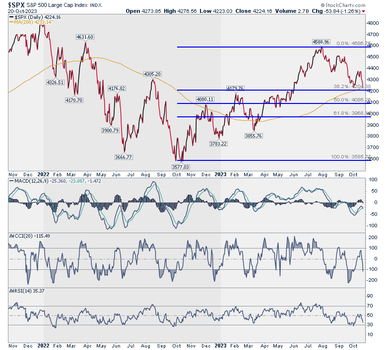 גרף S&P500