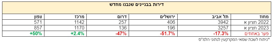 נתונים: למ