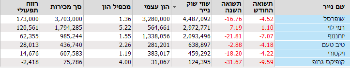רשתות שיווק - נתונים