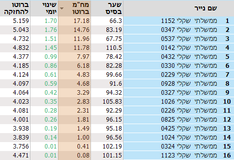 אגרות חוב - תשואות