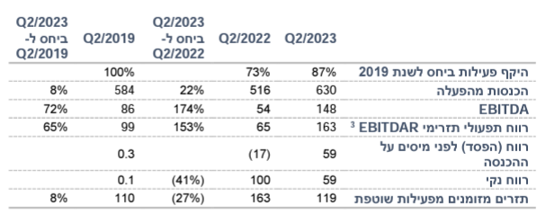 אל על דוחות כספיים