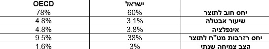 מצב המשק בישראל וה-OECD