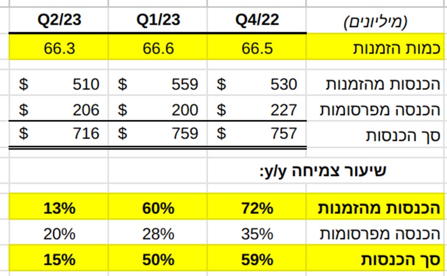 נתוני הרבעונים האחרונים