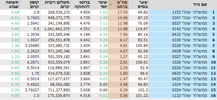 תשואת אגרות החוב השקליות