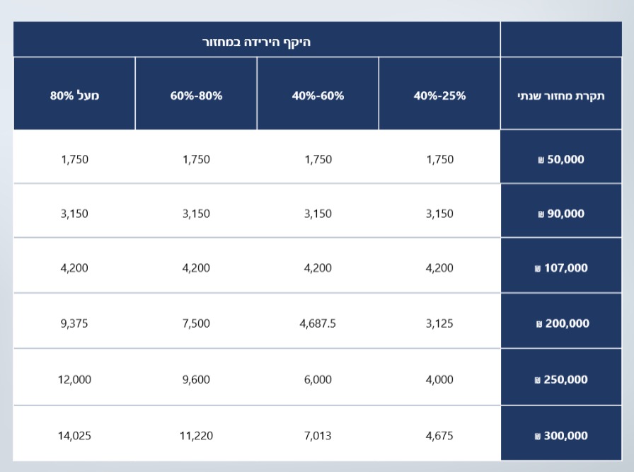 טבלת פיצויים (דוברות רשות המסים)