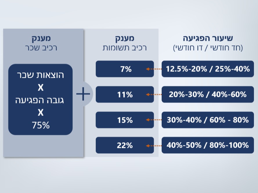 טבלת פיצויים (דוברות רשות המסים)