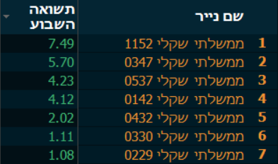 אגח ממשלה