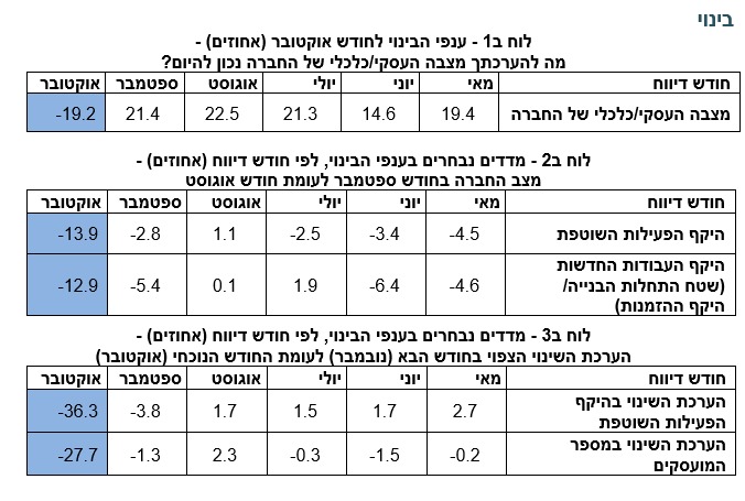 ענף הבינוי במלחמה (למ