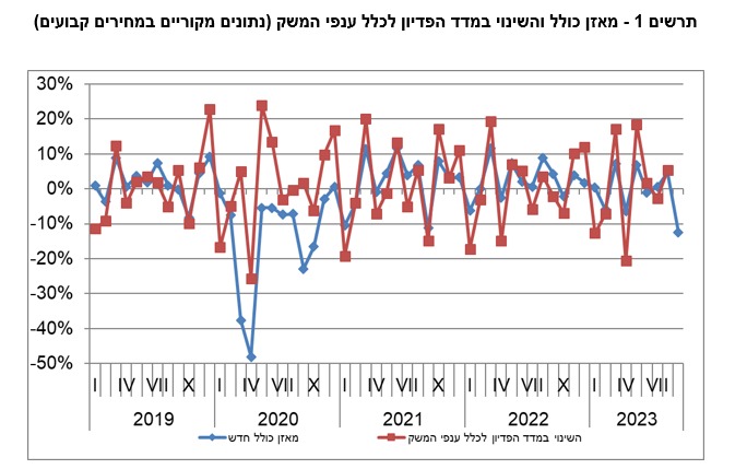 מאזן כולל ושינוי במדד הפדיון לכלל הענפים (למ