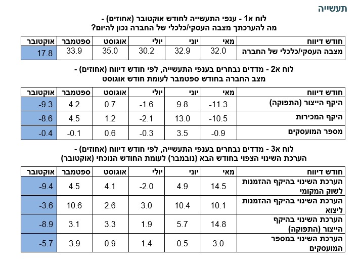 הערכות בענפי התעשייה לחודש אוקטובר (למ