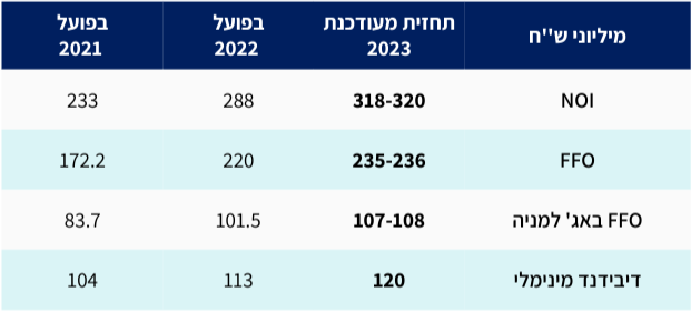 סלע קפיטל נתונים