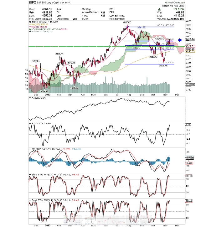גרף S&P500