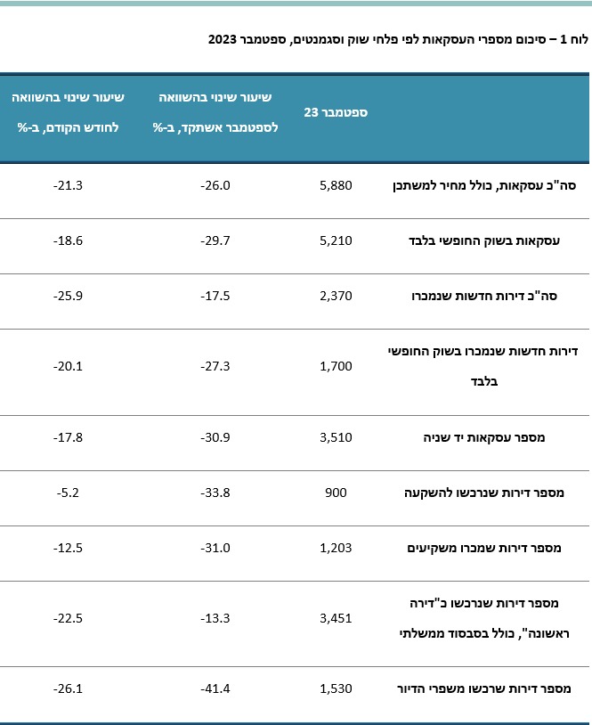 נתונים: משרד האוצר