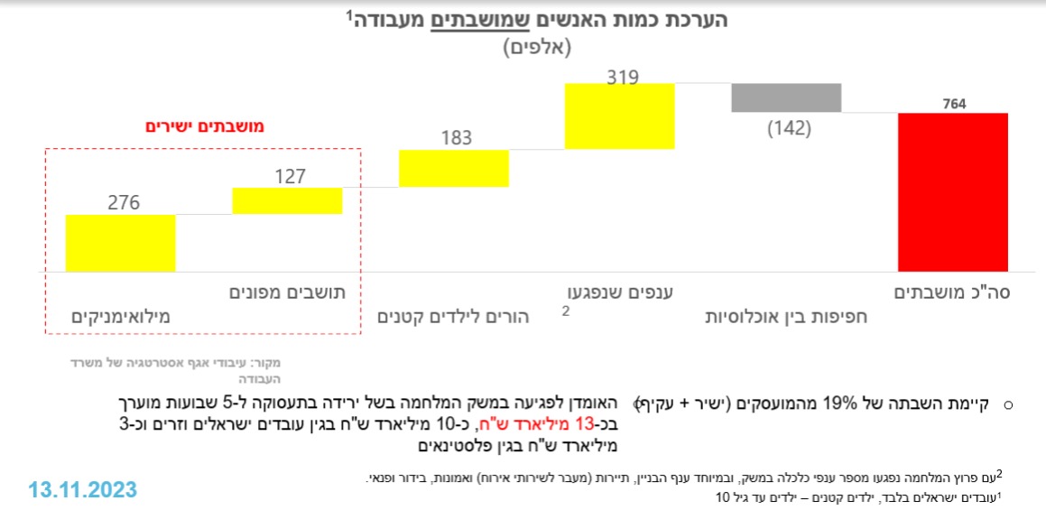 כמות עובדים מושבתים במשק (משרד הכלכלה)