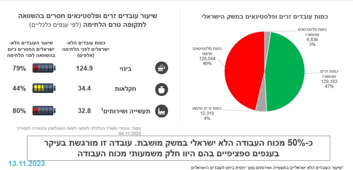 כמות עובדים חסרים (משרד הכלכלה)