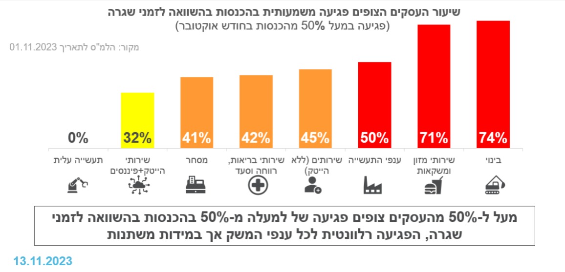 אילו ענפים צפויים להיפגע הכי הרבה? (משרד הכלכלה) 