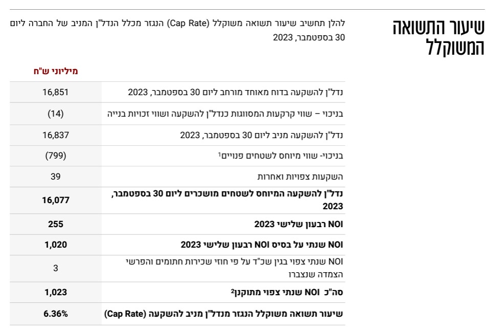 שיעור תשואה משוקלל (דוח אמות)