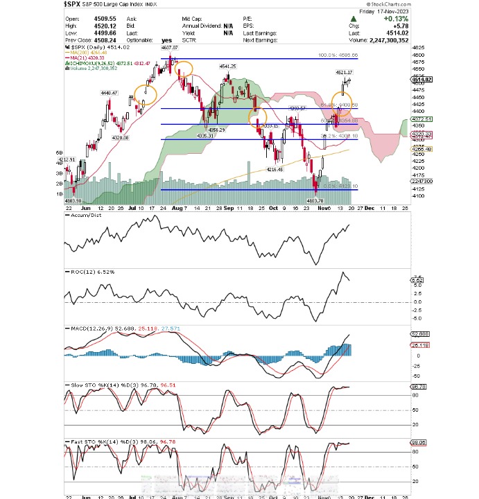גרף S&P500
