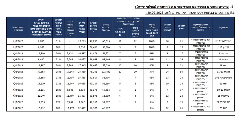 דוח פרוייקטים אנשי העיר
