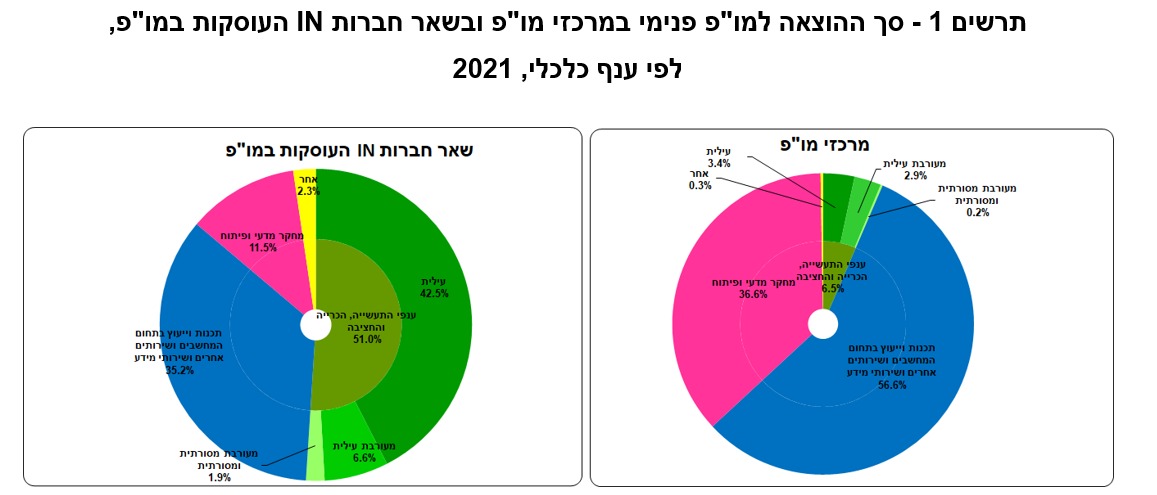 נתונים: למ