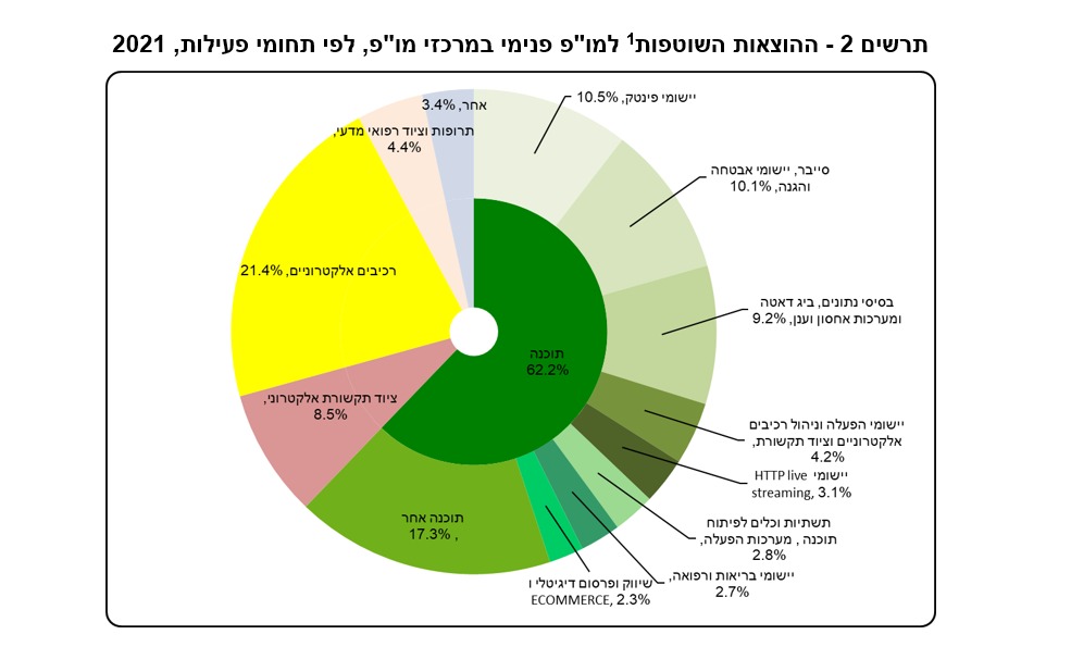 נתונים: למ