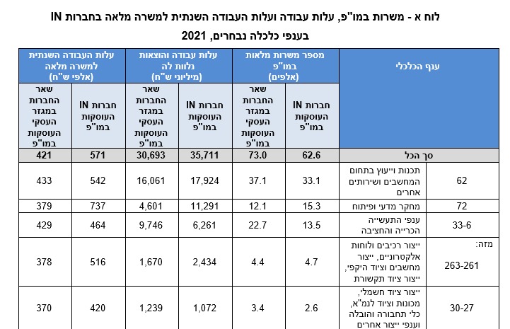 נתונים: למ