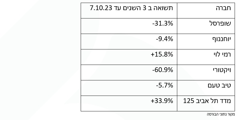 מקור: נתוני הבורסה