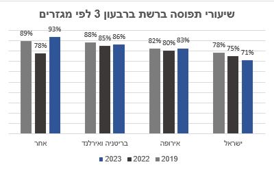 שיעורי תפוסה פתאל