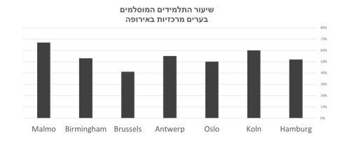תלמידים מוסלמים באירופה